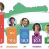 Gráfica de cómo quedarían las elecciones en Andalucía