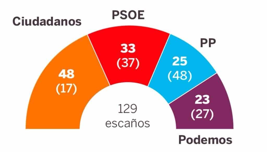 Encuesta de Metroscopia para 'El País' sobre las elecciones en la Comunidad de Madrid
