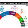 Elecciones europeas: El PSOE ganará y Puigdemont no entrará