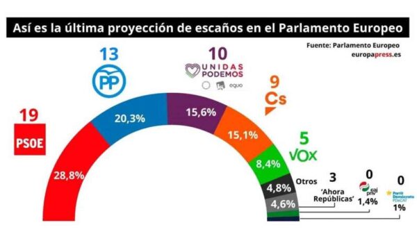 Elecciones europeas: El PSOE ganará y Puigdemont no entrará